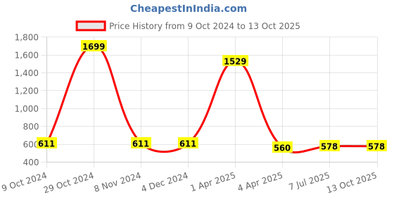 firstcry.com ISHTI Three Fourth Sleeves Lurex Striped Top - Light Green ishti Price History Graph from 9 Oct 2024 to 13 Oct 2025