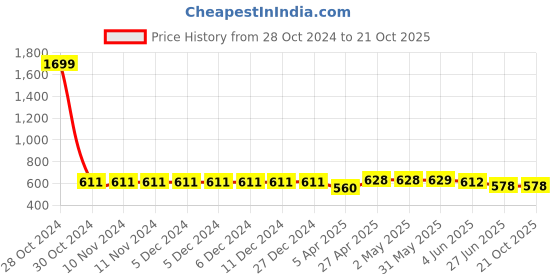 firstcry.com ISHTI Three Fourth Sleeves Lurex Striped Top - Light Green ishti Price History Graph from 28 Oct 2024 to 20 Oct 2025