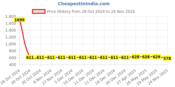 firstcry.com ISHTI Three Fourth Sleeves Lurex Striped Top - Light Green ishti Price History Graph from 28 Oct 2024 to 24 Nov 2025