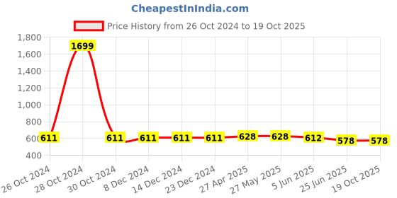 firstcry.com ISHTI Three Fourth Sleeves Lurex Striped Top - Light Green ishti Price History Graph from 26 Oct 2024 to 18 Oct 2025