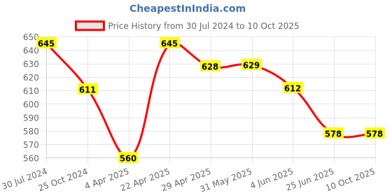 firstcry.com ISHTI Three Fourth Sleeves Lurex Striped Top - Pink ishti Price History Graph from 30 Jul 2024 to 10 Oct 2025