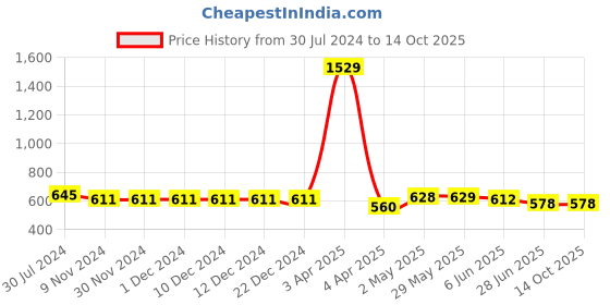 firstcry.com ISHTI Three Fourth Sleeves Lurex Striped Top - Pink ishti Price History Graph from 30 Jul 2024 to 14 Oct 2025