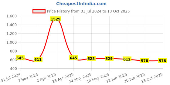 firstcry.com ISHTI Three Fourth Sleeves Lurex Striped Top - Pink ishti Price History Graph from 31 Jul 2024 to 13 Oct 2025