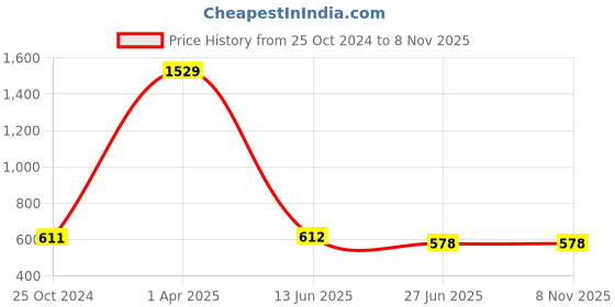 firstcry.com ISHTI Three Fourth Sleeves Lurex Striped Top - Pink ishti Price History Graph from 25 Oct 2024 to 7 Nov 2025