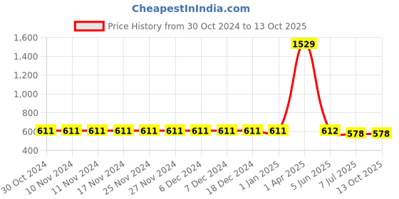 firstcry.com ISHTI Three Fourth Sleeves Lurex Striped Top - Pink ishti Price History Graph from 30 Oct 2024 to 13 Oct 2025