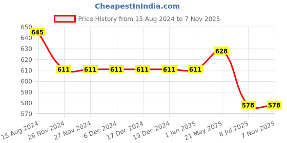firstcry.com ISHTI Three Fourth Sleeves Lurex Striped Top - Pista Green ishti Price History Graph from 15 Aug 2024 to 7 Nov 2025