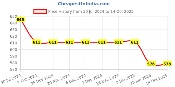 firstcry.com ISHTI Three Fourth Sleeves Lurex Striped Top - Pista Green ishti Price History Graph from 30 Jul 2024 to 13 Oct 2025