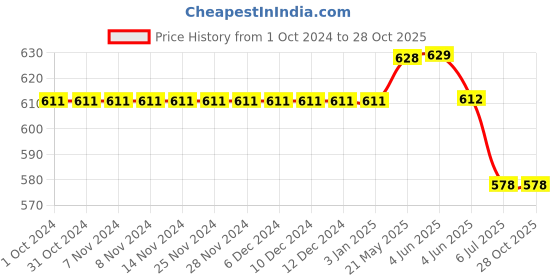firstcry.com ISHTI Three Fourth Sleeves Lurex Striped Top - Pista Green ishti Price History Graph from 1 Oct 2024 to 28 Oct 2025