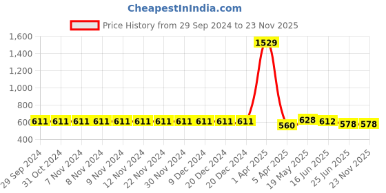 firstcry.com ISHTI Three Fourth Sleeves Lurex Striped Top - Pista Green ishti Price History Graph from 29 Sep 2024 to 23 Nov 2025