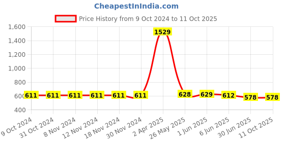 firstcry.com ISHTI Three Fourth Sleeves Lurex Striped Top - Pista Green ishti Price History Graph from 9 Oct 2024 to 11 Oct 2025
