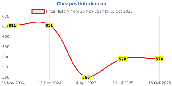 firstcry.com ISHTI Three Fourth Sleeves Lurex Striped Top - Pista Green ishti Price History Graph from 25 Nov 2024 to 15 Oct 2025