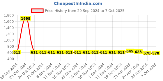 firstcry.com ISHTI Three Fourth Sleeves Lurex Striped Top - Sky Blue ishti Price History Graph from 29 Sep 2024 to 7 Oct 2025