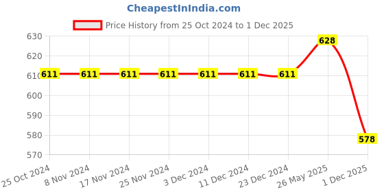 firstcry.com ISHTI Three Fourth Sleeves Lurex Striped Top - Sky Blue ishti Price History Graph from 25 Oct 2024 to 1 Dec 2025