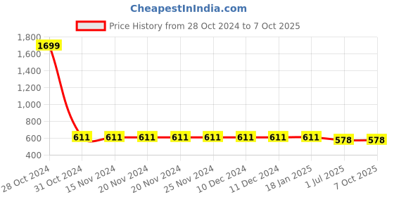 firstcry.com ISHTI Three Fourth Sleeves Lurex Striped Top - Sky Blue ishti Price History Graph from 28 Oct 2024 to 6 Oct 2025