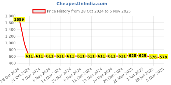 firstcry.com ISHTI Three Fourth Sleeves Lurex Striped Top - Sky Blue ishti Price History Graph from 28 Oct 2024 to 4 Nov 2025