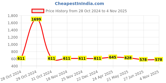 firstcry.com ISHTI Three Fourth Sleeves Lurex Striped Top - Sky Blue ishti Price History Graph from 28 Oct 2024 to 4 Nov 2025
