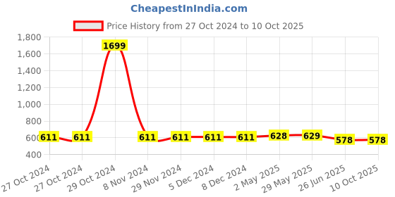 firstcry.com ISHTI Three Fourth Sleeves Lurex Striped Top - Sky Blue ishti Price History Graph from 27 Oct 2024 to 9 Oct 2025