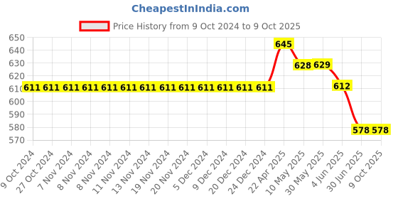 firstcry.com ISHTI Three Fourth Sleeves Lurex Striped Top - Sky Blue ishti Price History Graph from 9 Oct 2024 to 9 Oct 2025