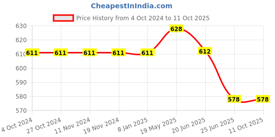firstcry.com ISHTI Three Fourth Sleeves Lurex Striped Top - Sky Blue ishti Price History Graph from 4 Oct 2024 to 11 Oct 2025