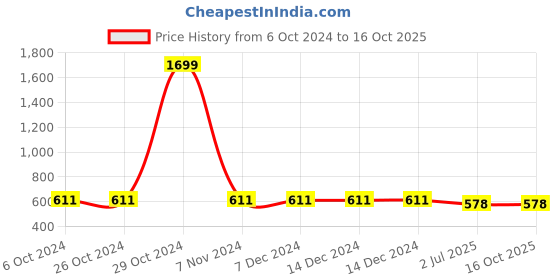 firstcry.com ISHTI Three Fourth Sleeves Lurex Striped Top - Sky Blue ishti Price History Graph from 6 Oct 2024 to 16 Oct 2025