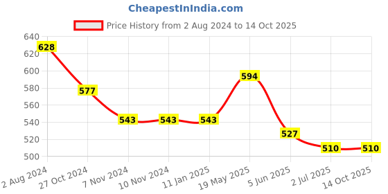 firstcry.com ISHTI Three Fourth Sleeves Mirror Work & Floral Embroidered Detailed Top - Blue ishti Price History Graph from 2 Aug 2024 to 14 Oct 2025