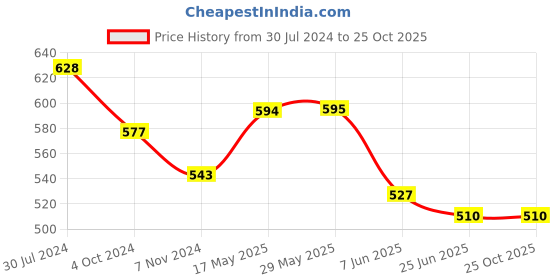 firstcry.com ISHTI Three Fourth Sleeves Mirror Work & Floral Embroidered Detailed Top - Blue ishti Price History Graph from 30 Jul 2024 to 25 Oct 2025