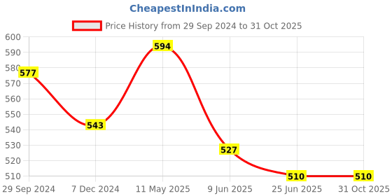 firstcry.com ISHTI Three Fourth Sleeves Mirror Work & Floral Embroidered Detailed Top - Blue ishti Price History Graph from 29 Sep 2024 to 30 Oct 2025