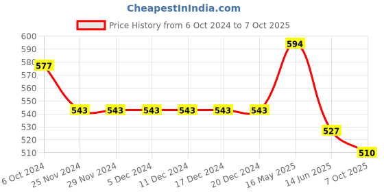 firstcry.com ISHTI Three Fourth Sleeves Mirror Work & Floral Embroidered Detailed Top - Blue ishti Price History Graph from 6 Oct 2024 to 7 Oct 2025