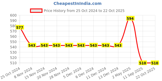 firstcry.com ISHTI Three Fourth Sleeves Mirror Work & Floral Embroidered Detailed Top - Blue ishti Price History Graph from 25 Oct 2024 to 21 Oct 2025