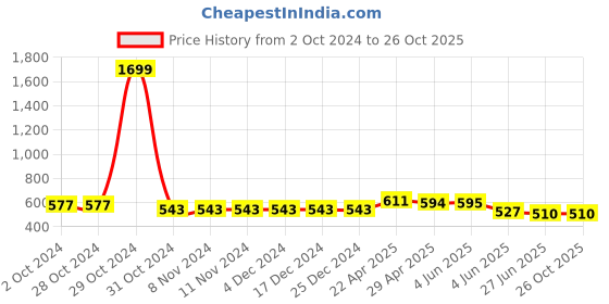 firstcry.com ISHTI Three Fourth Sleeves Mirror Work & Floral Embroidered Detailed Top - Blue ishti Price History Graph from 2 Oct 2024 to 26 Oct 2025