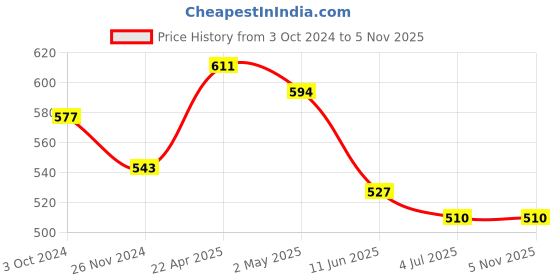 firstcry.com ISHTI Three Fourth Sleeves Mirror Work & Floral Embroidered Detailed Top - Navy Blue ishti Price History Graph from 3 Oct 2024 to 5 Nov 2025