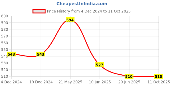 firstcry.com ISHTI Three Fourth Sleeves Mirror Work & Floral Embroidered Detailed Top - Navy Blue ishti Price History Graph from 4 Dec 2024 to 10 Oct 2025