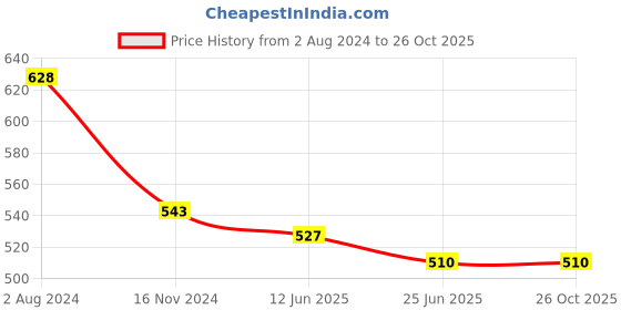 firstcry.com ISHTI Three Fourth Sleeves Mirror Work & Floral Embroidered Detailed Top - Yellow ishti Price History Graph from 2 Aug 2024 to 25 Oct 2025