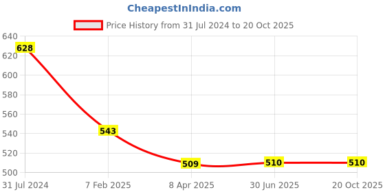 firstcry.com ISHTI Three Fourth Sleeves Mirror Work & Floral Embroidered Detailed Top - Yellow ishti Price History Graph from 31 Jul 2024 to 19 Oct 2025