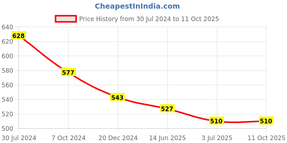 firstcry.com ISHTI Three Fourth Sleeves Mirror Work & Floral Embroidered Detailed Top - Yellow ishti Price History Graph from 30 Jul 2024 to 11 Oct 2025