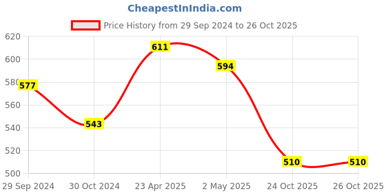 firstcry.com ISHTI Three Fourth Sleeves Mirror Work & Floral Embroidered Detailed Top - Yellow ishti Price History Graph from 29 Sep 2024 to 26 Oct 2025