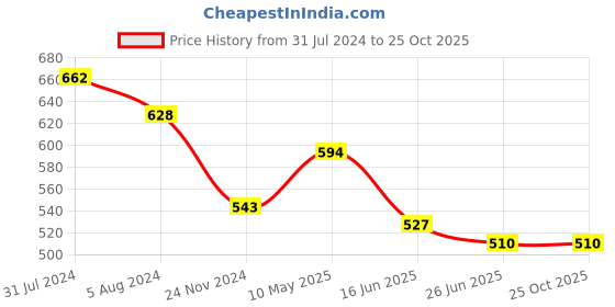 firstcry.com ISHTI Three Fourth Sleeves Mirror Work & Floral Embroidered Top - Maroon ishti Price History Graph from 31 Jul 2024 to 25 Oct 2025