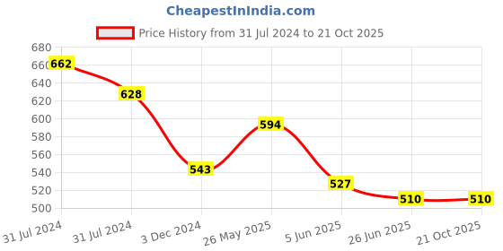 firstcry.com ISHTI Three Fourth Sleeves Mirror Work & Floral Embroidered Top - Maroon ishti Price History Graph from 31 Jul 2024 to 21 Oct 2025