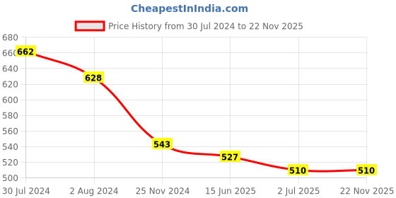 firstcry.com ISHTI Three Fourth Sleeves Mirror Work & Floral Embroidered Top - Maroon ishti Price History Graph from 30 Jul 2024 to 21 Nov 2025