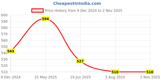firstcry.com ISHTI Three Fourth Sleeves Mirror Work & Floral Embroidered Top - Maroon ishti Price History Graph from 9 Dec 2024 to 2 Nov 2025