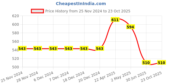firstcry.com ISHTI Three Fourth Sleeves Mirror Work & Floral Embroidered Top - Maroon ishti Price History Graph from 25 Nov 2024 to 21 Oct 2025