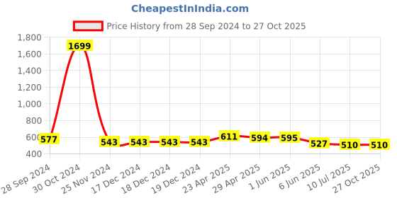 firstcry.com ISHTI Three Fourth Sleeves Mirror Work & Floral Embroidered Top - Maroon ishti Price History Graph from 28 Sep 2024 to 27 Oct 2025