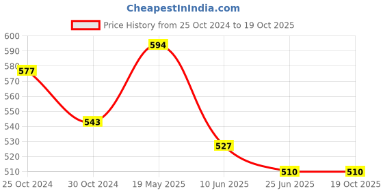 firstcry.com ISHTI Three Fourth Sleeves Mirror Work & Floral Embroidered Top - Maroon ishti Price History Graph from 25 Oct 2024 to 19 Oct 2025
