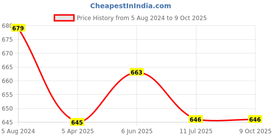 firstcry.com ISHTI Three Fourth Sleeves Pleated  Top - Multi Colour ishti Price History Graph from 5 Aug 2024 to 8 Oct 2025