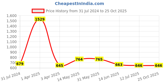 firstcry.com ISHTI Three Fourth Sleeves Pleated  Top - Multi Colour ishti Price History Graph from 31 Jul 2024 to 24 Oct 2025