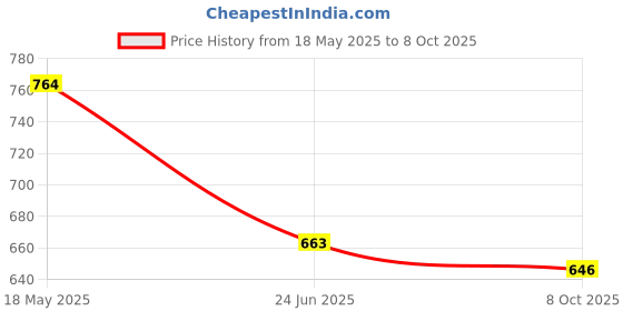 firstcry.com ISHTI Three Fourth Sleeves Pleated  Top - Multi Colour ishti Price History Graph from 18 May 2025 to 8 Oct 2025