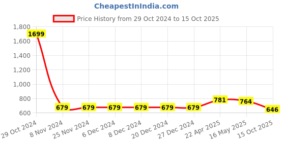 firstcry.com ISHTI Three Fourth Sleeves Pleated  Top - Multi Colour ishti Price History Graph from 29 Oct 2024 to 15 Oct 2025