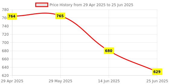 firstcry.com ISHTI  Three Fourth Sleeves Pleated  Top - Multi Colour ishti Price History Graph from 29 Apr 2025 to 25 Jun 2025