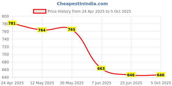 firstcry.com ISHTI Three Fourth Sleeves Pleated  Top - Multi Colour ishti Price History Graph from 24 Apr 2025 to 4 Oct 2025
