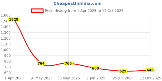 firstcry.com ISHTI  Three Fourth Sleeves Pleated  Top - Multi Colour ishti Price History Graph from 1 Apr 2025 to 12 Oct 2025
